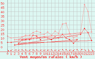 Courbe de la force du vent pour Chouilly (51)