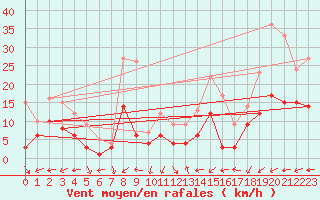 Courbe de la force du vent pour Waibstadt