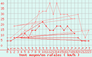 Courbe de la force du vent pour Mont-Rigi (Be)