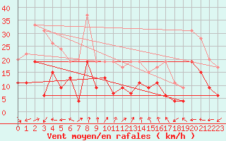 Courbe de la force du vent pour Cognac (16)