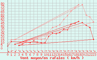 Courbe de la force du vent pour Cap Cpet (83)