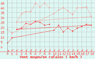 Courbe de la force du vent pour Kleiner Feldberg / Taunus