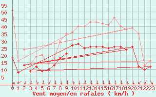 Courbe de la force du vent pour Valence (26)