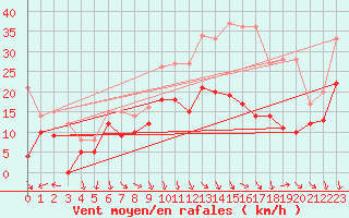 Courbe de la force du vent pour Istres (13)