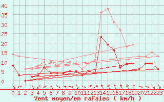 Courbe de la force du vent pour Orange (84)