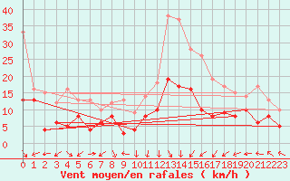 Courbe de la force du vent pour Clermont-Ferrand (63)