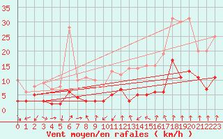 Courbe de la force du vent pour Montlimar (26)