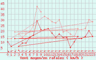 Courbe de la force du vent pour Istres (13)