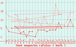 Courbe de la force du vent pour Orange (84)