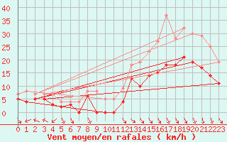 Courbe de la force du vent pour Reims-Prunay (51)