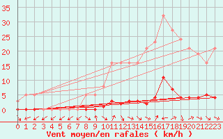 Courbe de la force du vent pour Bras (83)