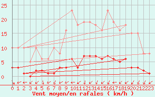 Courbe de la force du vent pour Kernascleden (56)