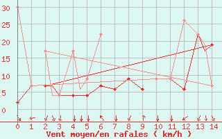 Courbe de la force du vent pour Konya