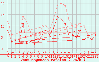 Courbe de la force du vent pour Nice (06)