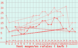 Courbe de la force du vent pour Cap Cpet (83)
