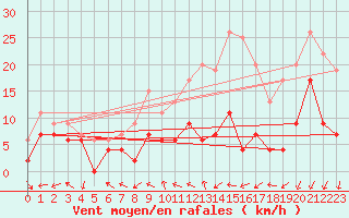 Courbe de la force du vent pour Rennes (35)