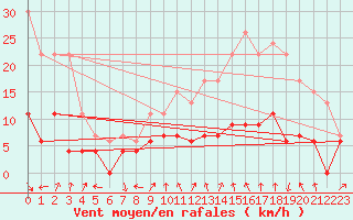 Courbe de la force du vent pour Strasbourg (67)