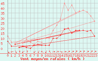 Courbe de la force du vent pour Belfort-Dorans (90)