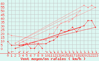 Courbe de la force du vent pour Orange (84)