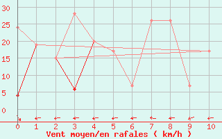 Courbe de la force du vent pour Gabes