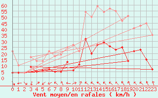 Courbe de la force du vent pour Ritsem