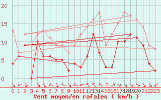 Courbe de la force du vent pour Toulon (83)