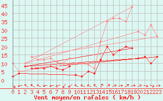 Courbe de la force du vent pour Dax (40)