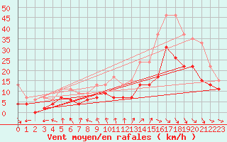 Courbe de la force du vent pour Troyes (10)
