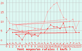 Courbe de la force du vent pour Clermont-Ferrand (63)