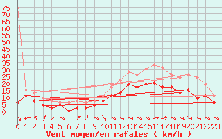 Courbe de la force du vent pour Aurillac (15)