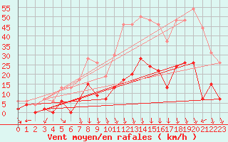 Courbe de la force du vent pour Nmes - Courbessac (30)