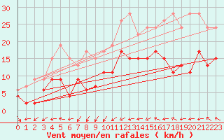 Courbe de la force du vent pour Le Mans (72)