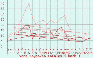 Courbe de la force du vent pour Antibes (06)