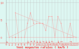 Courbe de la force du vent pour Kairouan