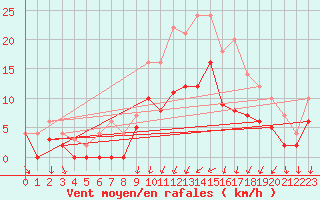 Courbe de la force du vent pour Sala