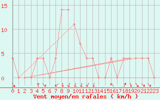 Courbe de la force du vent pour Bad Tazmannsdorf