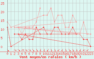 Courbe de la force du vent pour Michelstadt-Vielbrunn