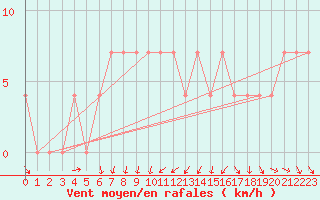 Courbe de la force du vent pour Mosonmagyarovar