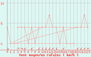 Courbe de la force du vent pour Kapfenberg-Flugfeld