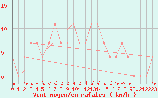 Courbe de la force du vent pour Koetschach / Mauthen