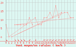 Courbe de la force du vent pour Luka
