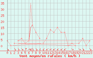 Courbe de la force du vent pour Messina