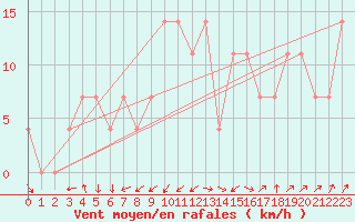 Courbe de la force du vent pour Aigen Im Ennstal