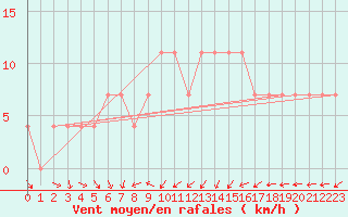 Courbe de la force du vent pour Sombor