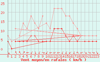 Courbe de la force du vent pour Dravagen