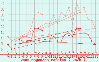 Courbe de la force du vent pour Saelices El Chico