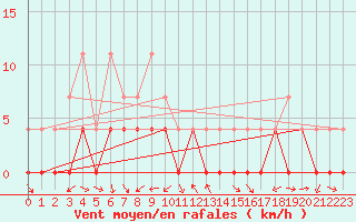 Courbe de la force du vent pour Ratece