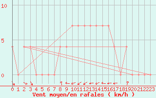 Courbe de la force du vent pour Pozega Uzicka