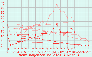 Courbe de la force du vent pour Vihti Maasoja