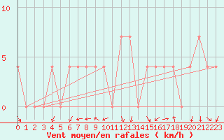 Courbe de la force du vent pour Feldkirchen